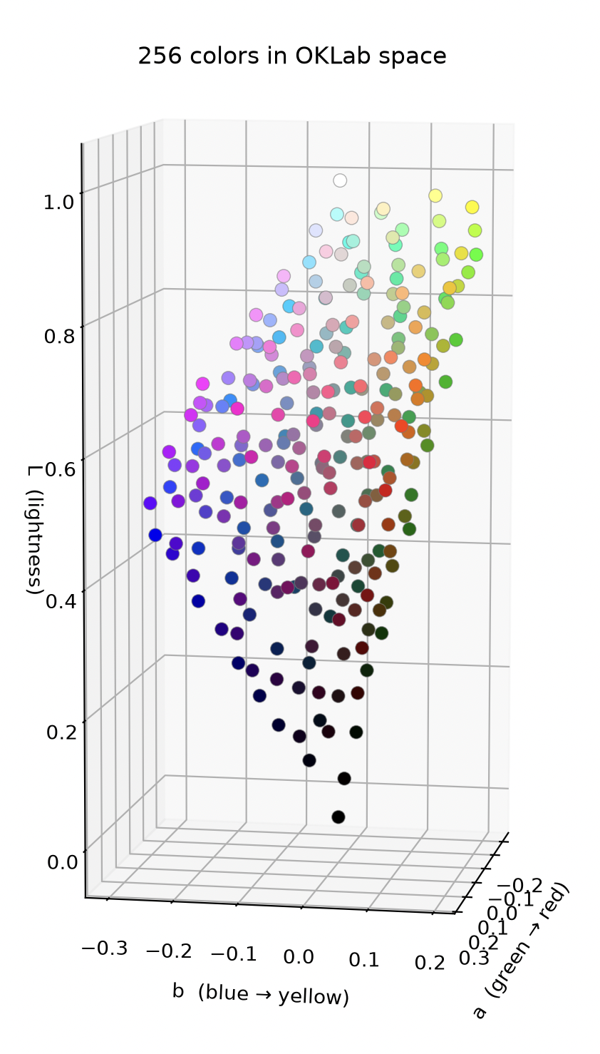 Distribution of the palette